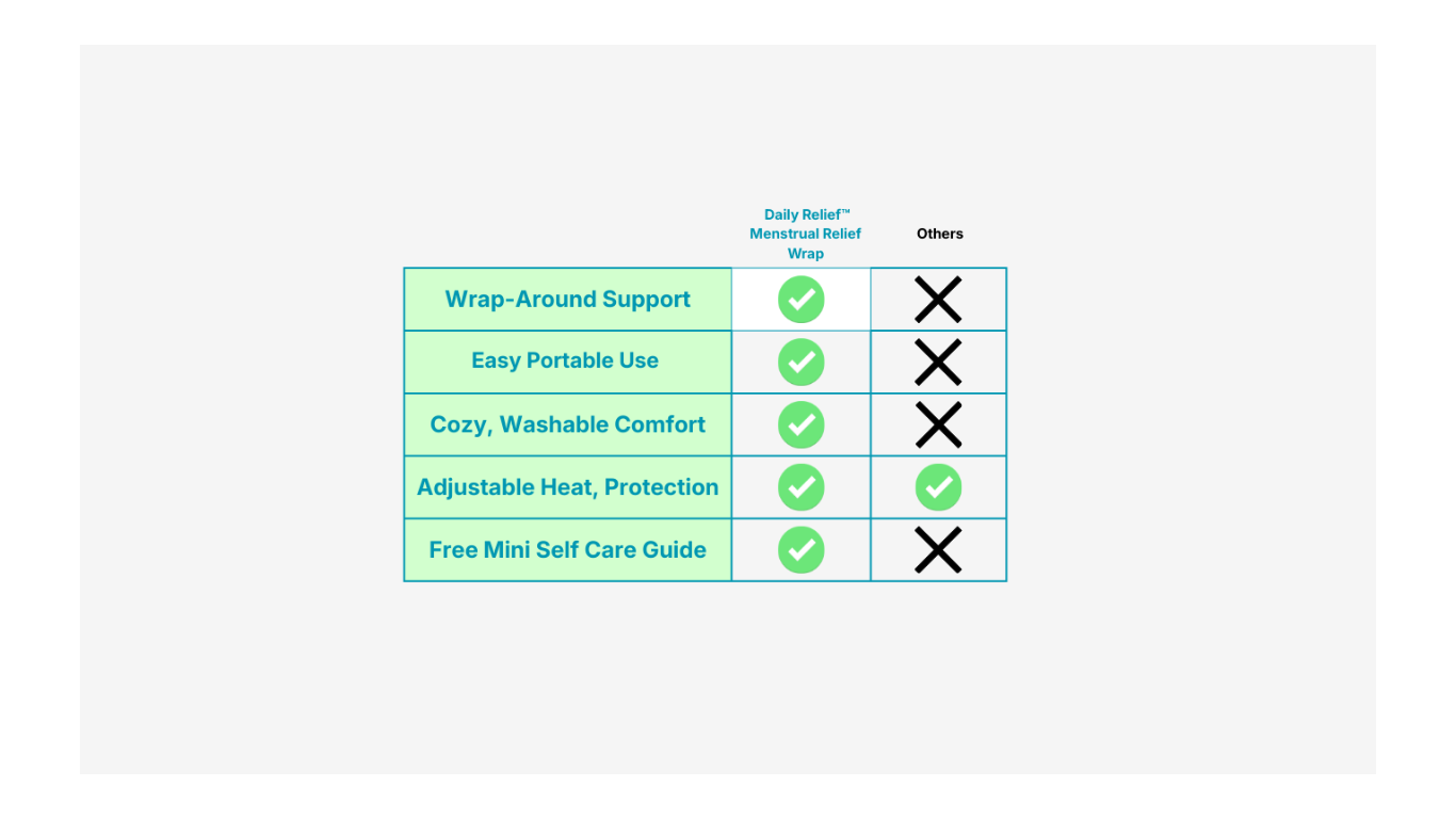 Comparison chart of features for 'Daily Relief' product with green checkmarks and red crosses on a light gray background. period pain heat belt
